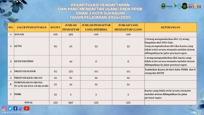 Rekapitulasi Pendaftaran dan yang Mendaftar Ulang Pada PPDB SMAN 3 Sukabumi Tahun Pelajaran 2024/202